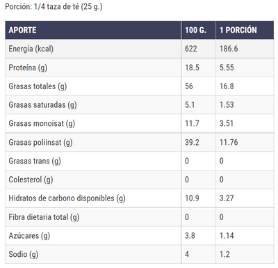 Tabla nutricional de Harina de Nuez